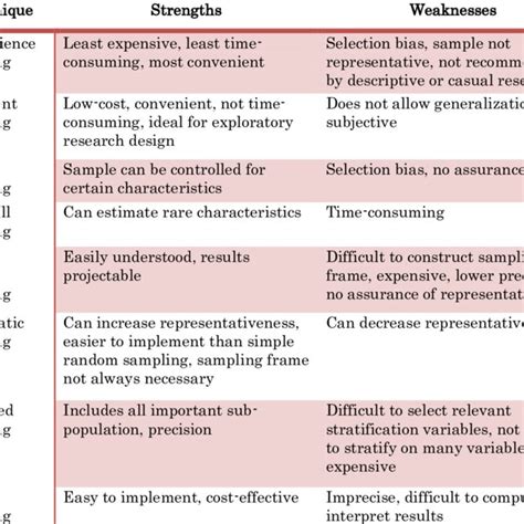 sampling methods research methodology how to choose a technique for